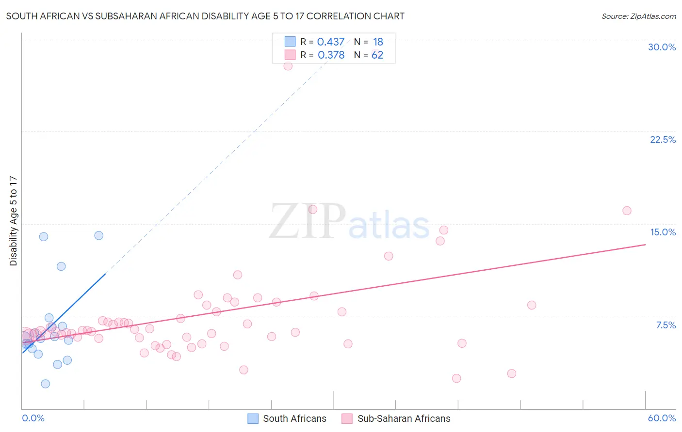 South African vs Subsaharan African Disability Age 5 to 17