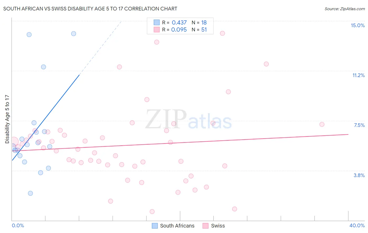 South African vs Swiss Disability Age 5 to 17