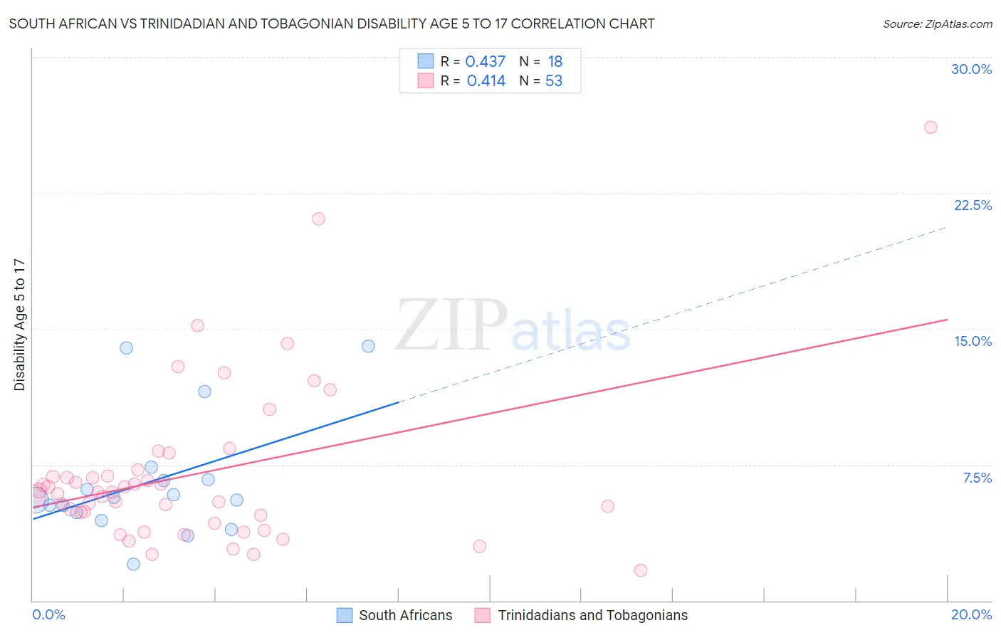 South African vs Trinidadian and Tobagonian Disability Age 5 to 17