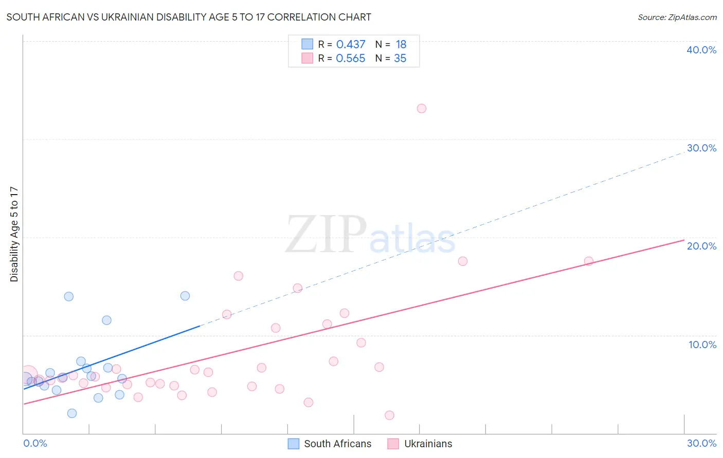 South African vs Ukrainian Disability Age 5 to 17