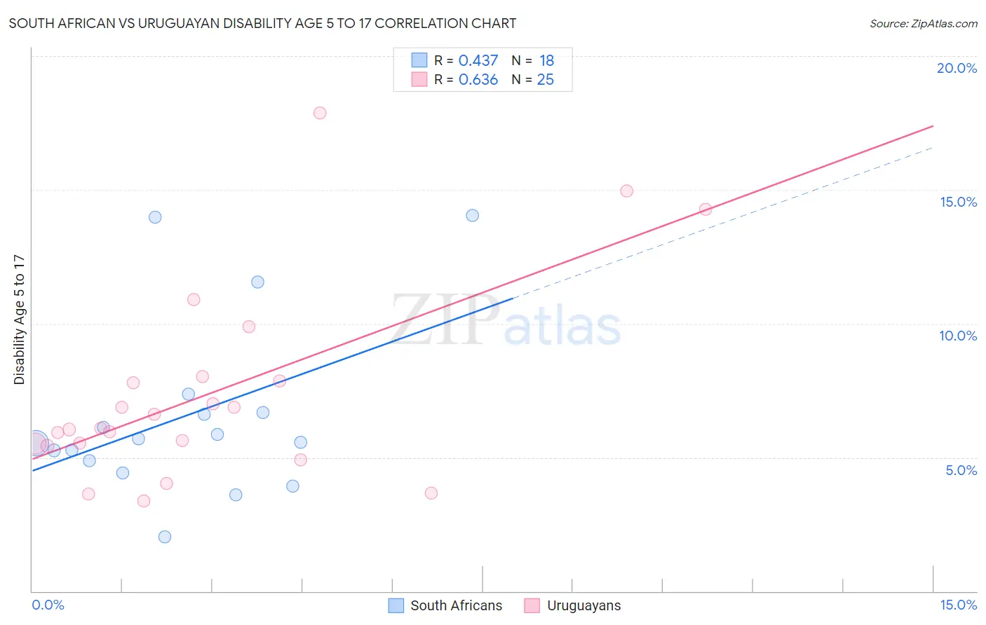 South African vs Uruguayan Disability Age 5 to 17