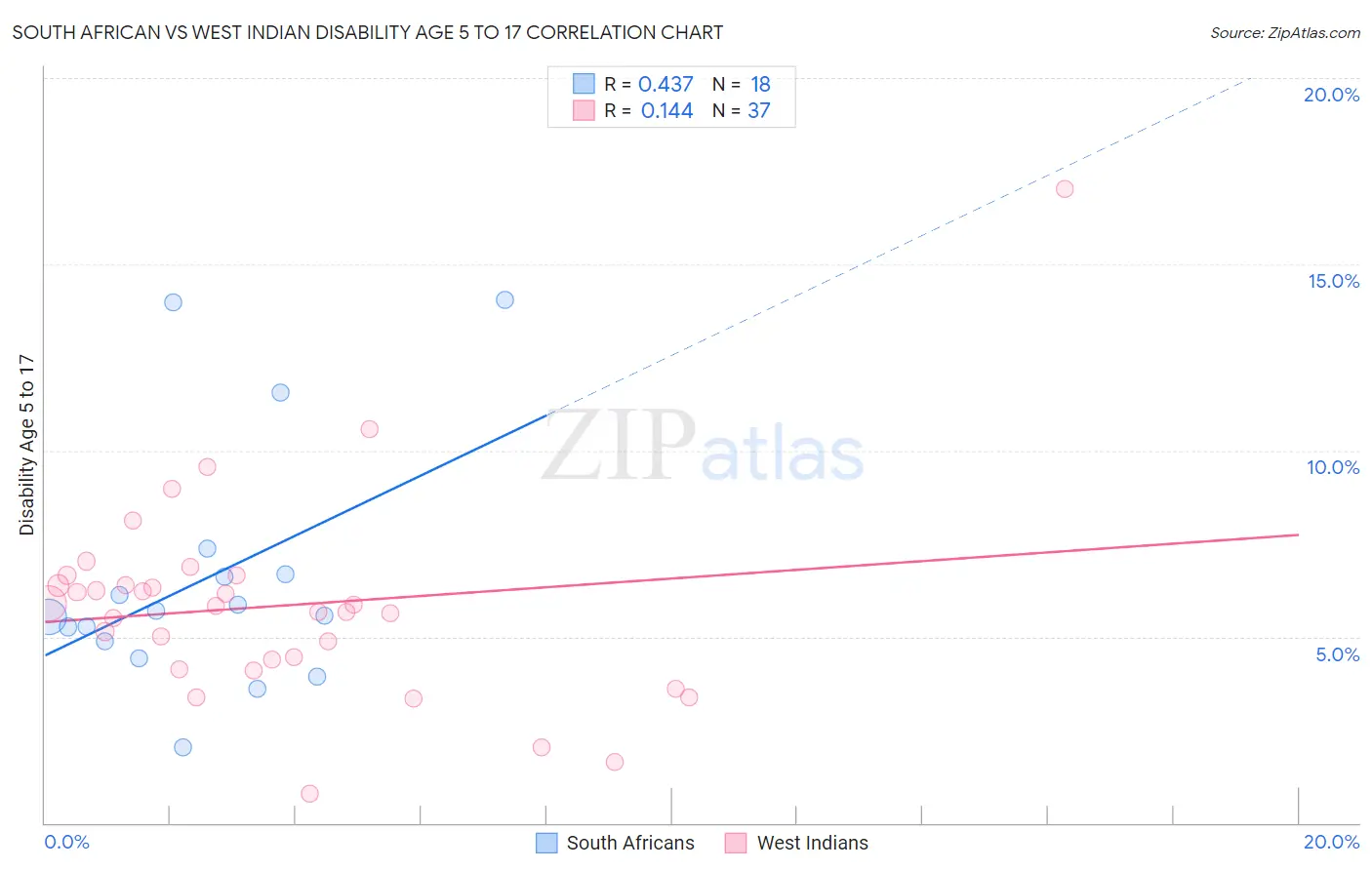South African vs West Indian Disability Age 5 to 17