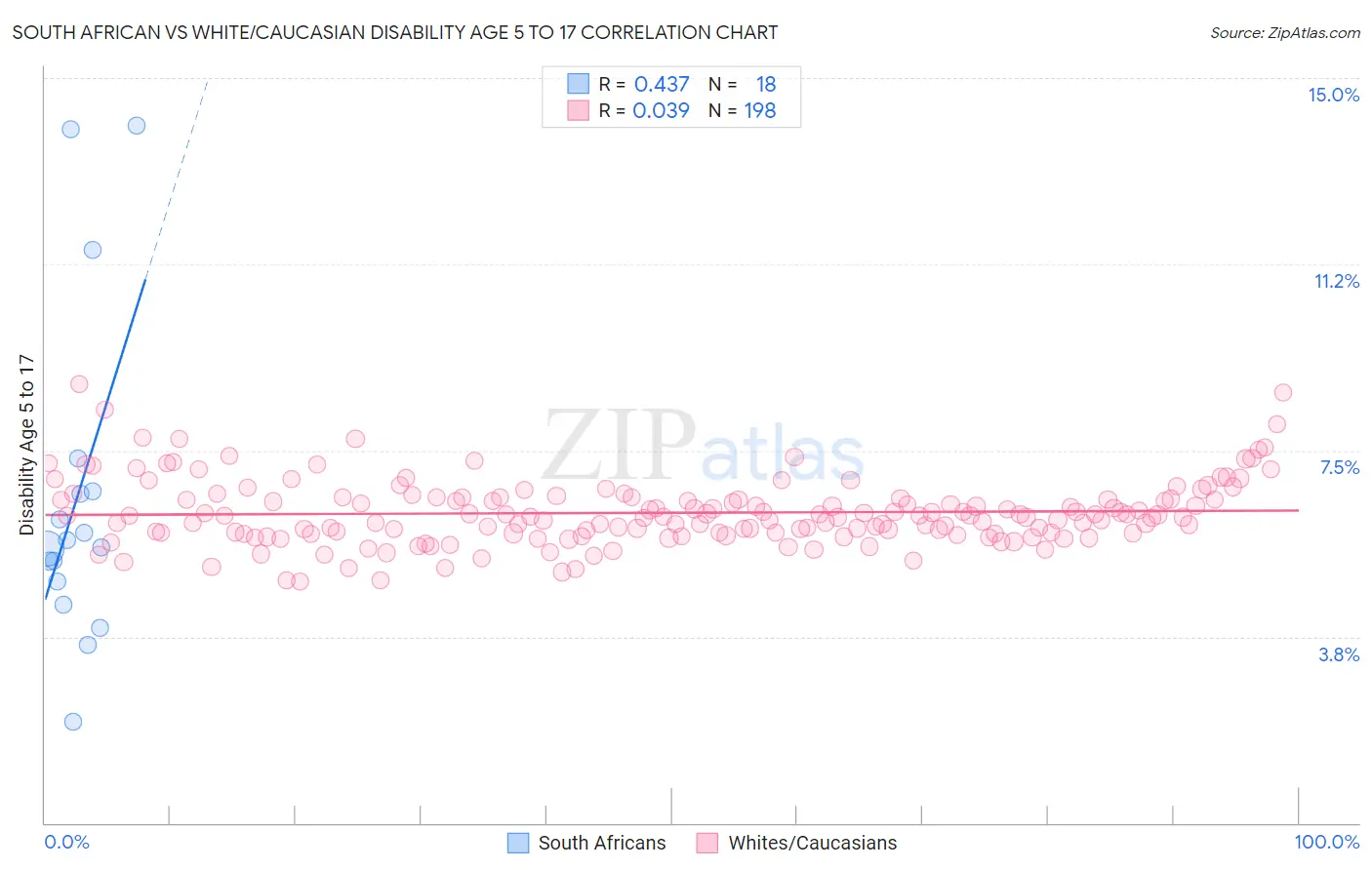 South African vs White/Caucasian Disability Age 5 to 17