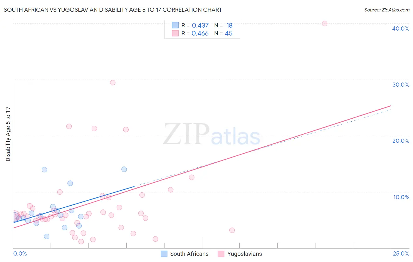 South African vs Yugoslavian Disability Age 5 to 17