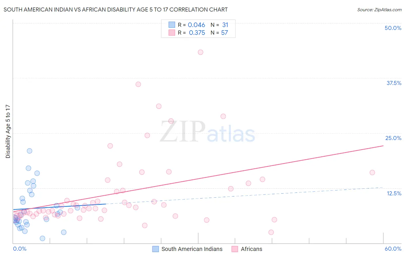 South American Indian vs African Disability Age 5 to 17
