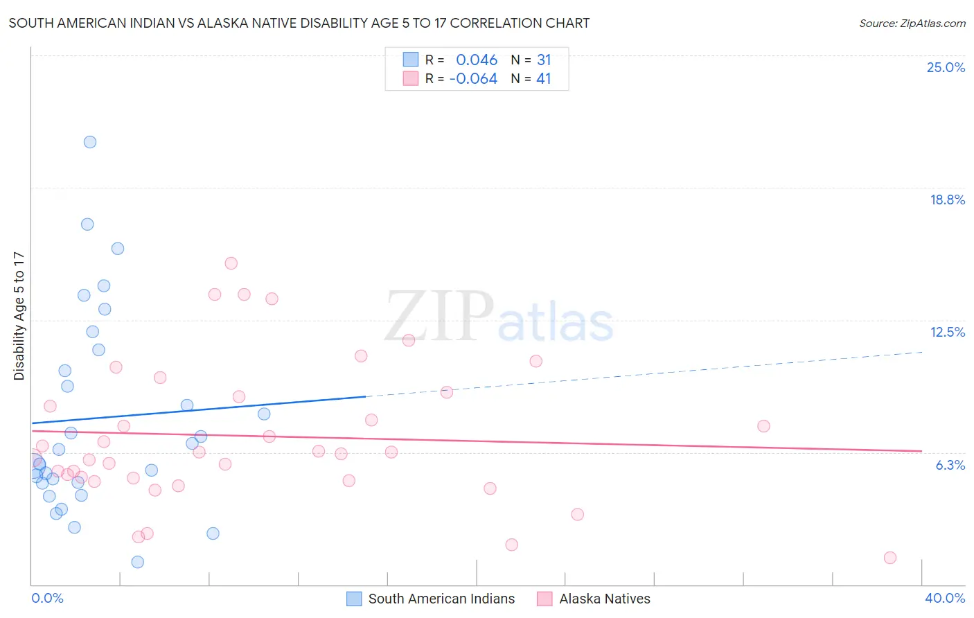 South American Indian vs Alaska Native Disability Age 5 to 17