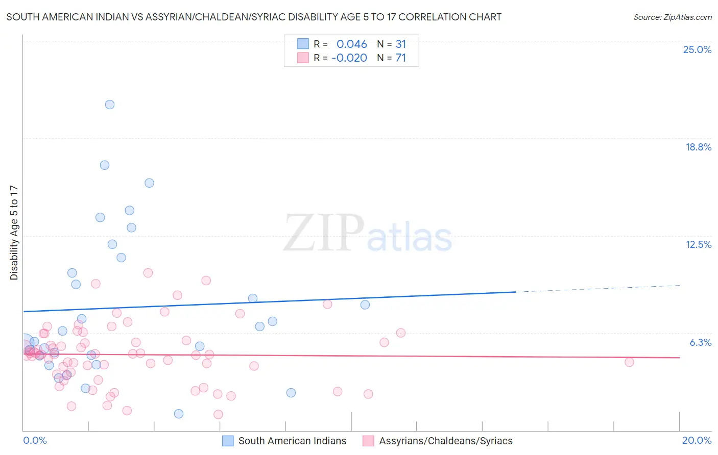South American Indian vs Assyrian/Chaldean/Syriac Disability Age 5 to 17