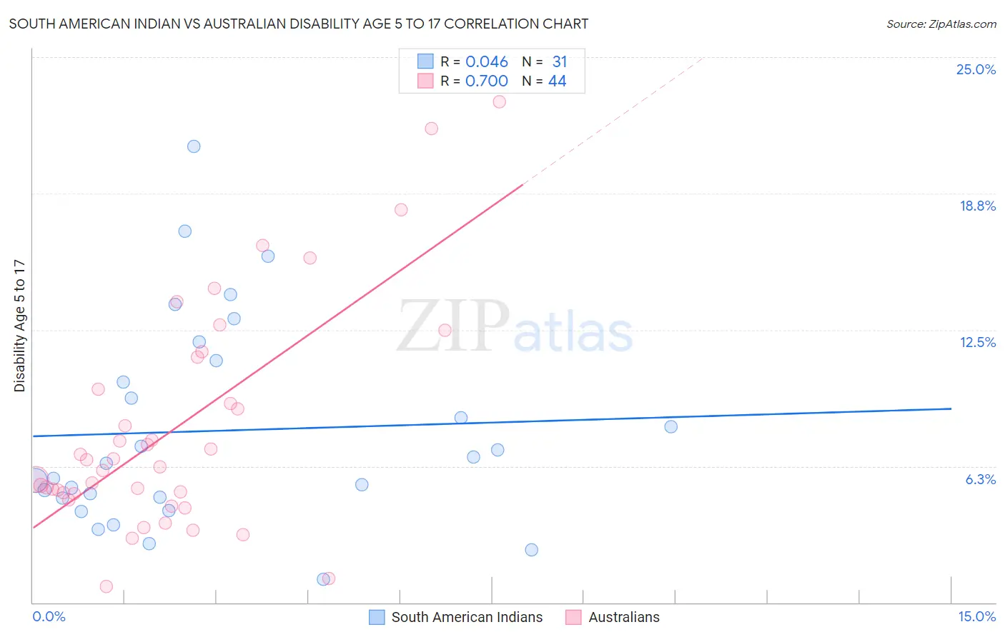 South American Indian vs Australian Disability Age 5 to 17