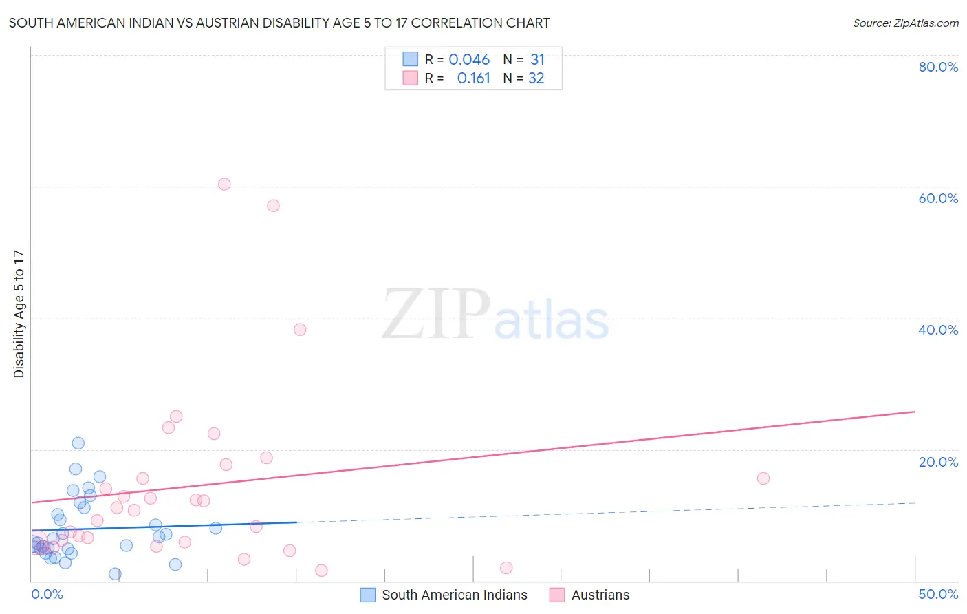 South American Indian vs Austrian Disability Age 5 to 17