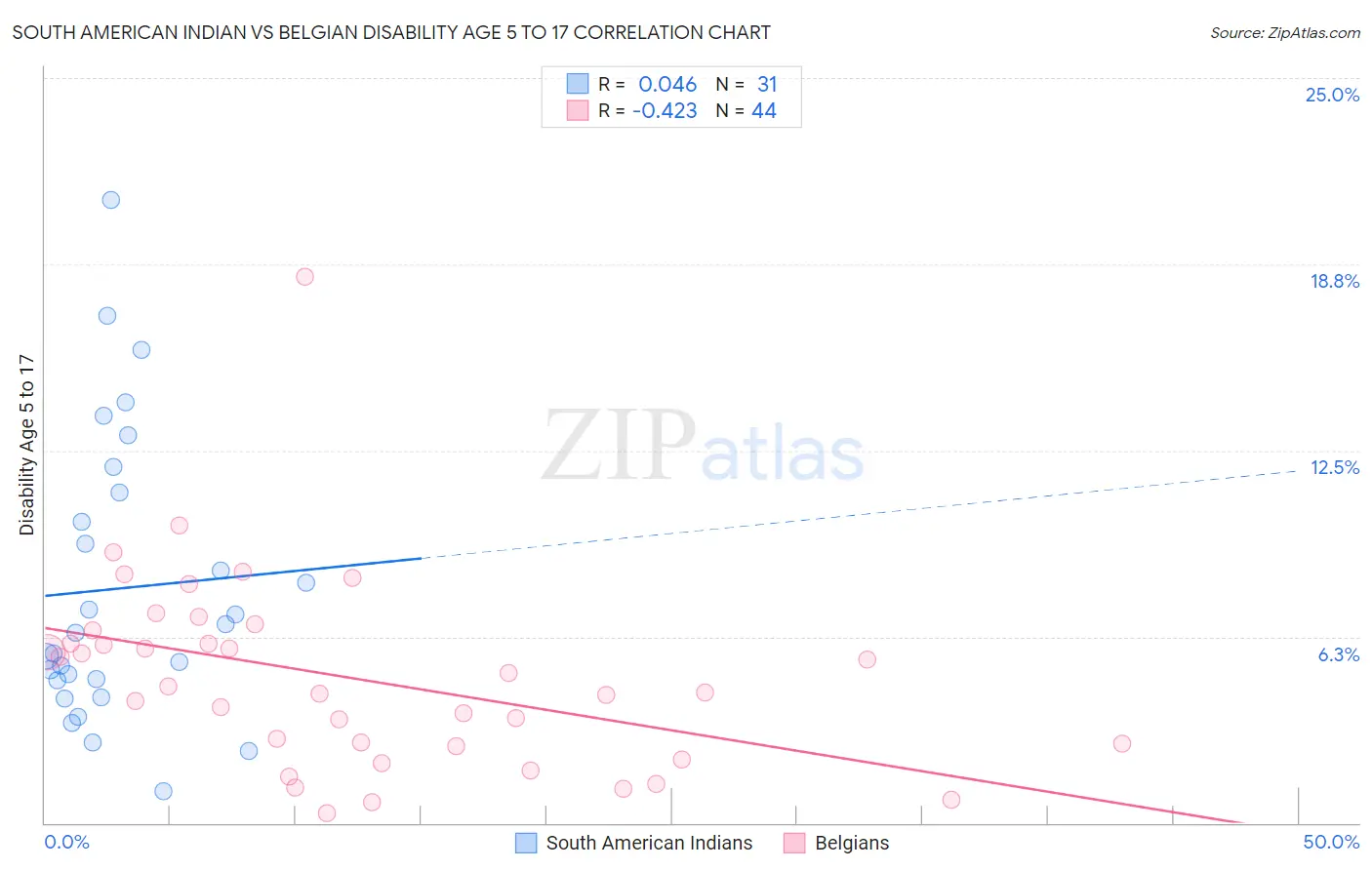 South American Indian vs Belgian Disability Age 5 to 17