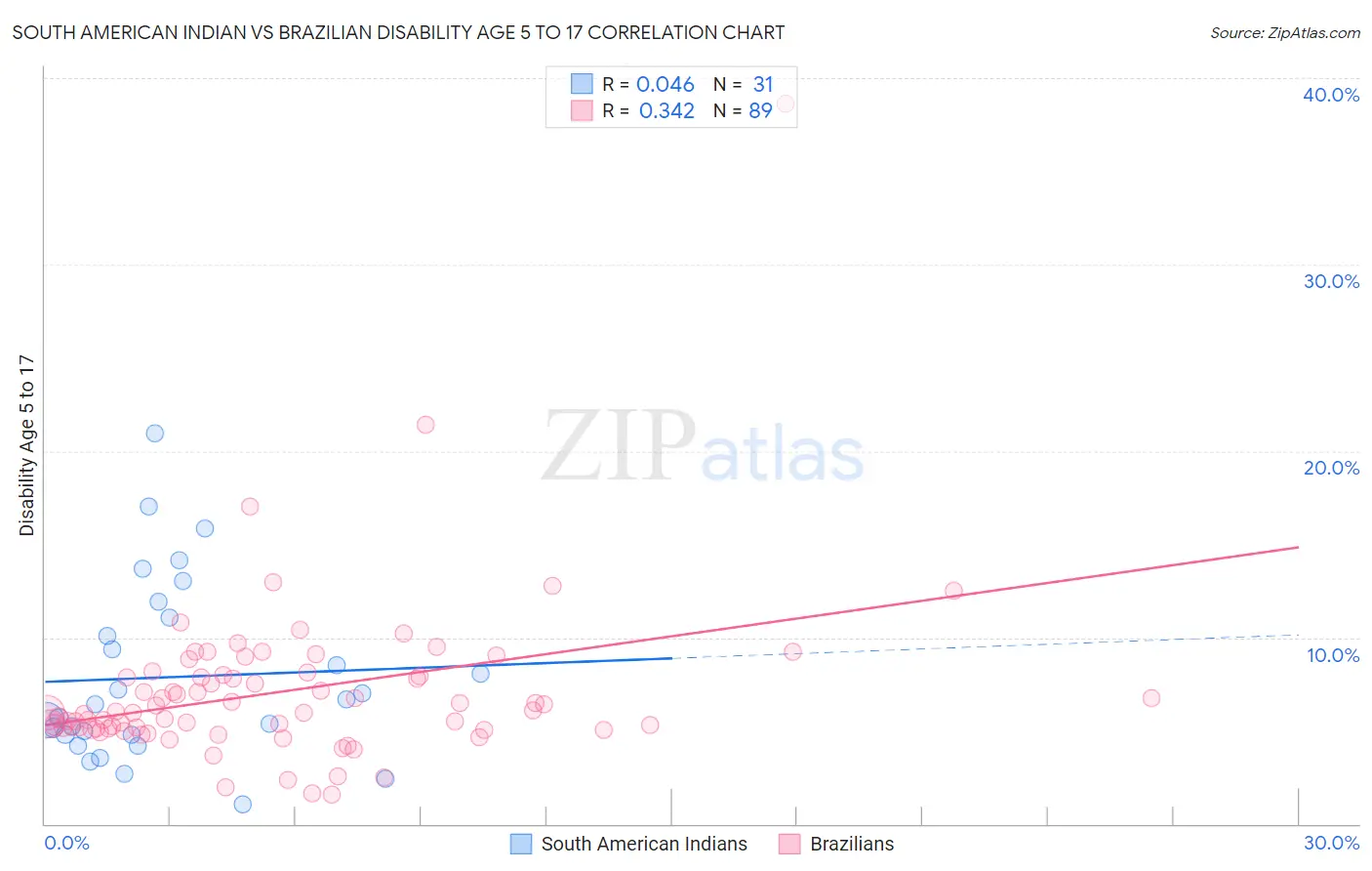 South American Indian vs Brazilian Disability Age 5 to 17