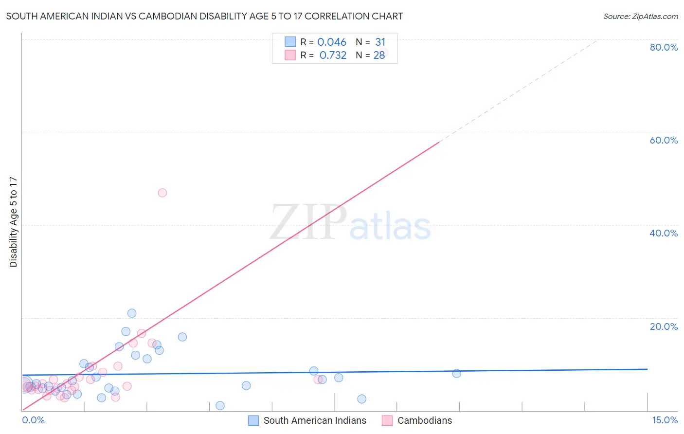 South American Indian vs Cambodian Disability Age 5 to 17
