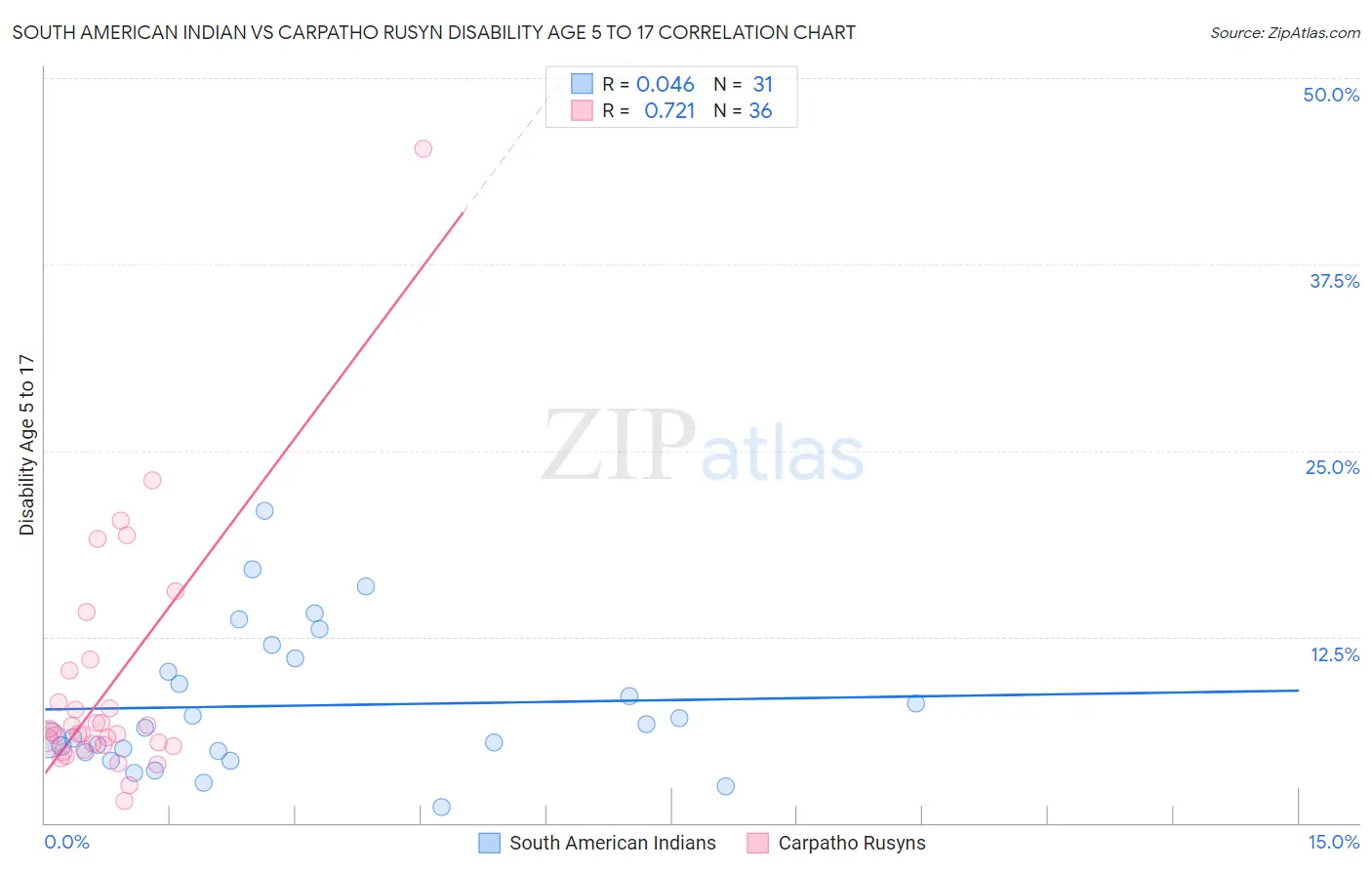 South American Indian vs Carpatho Rusyn Disability Age 5 to 17