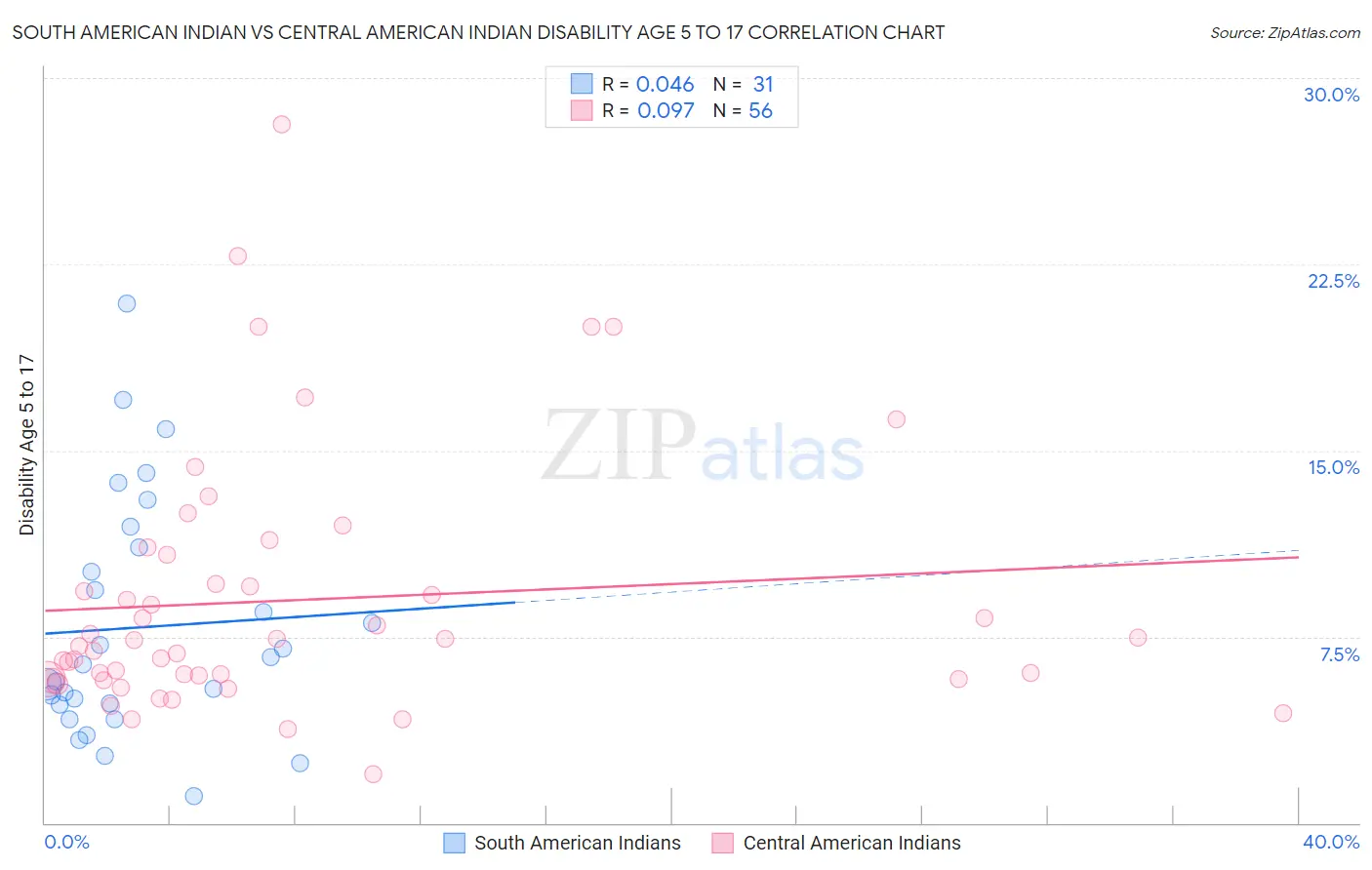 South American Indian vs Central American Indian Disability Age 5 to 17