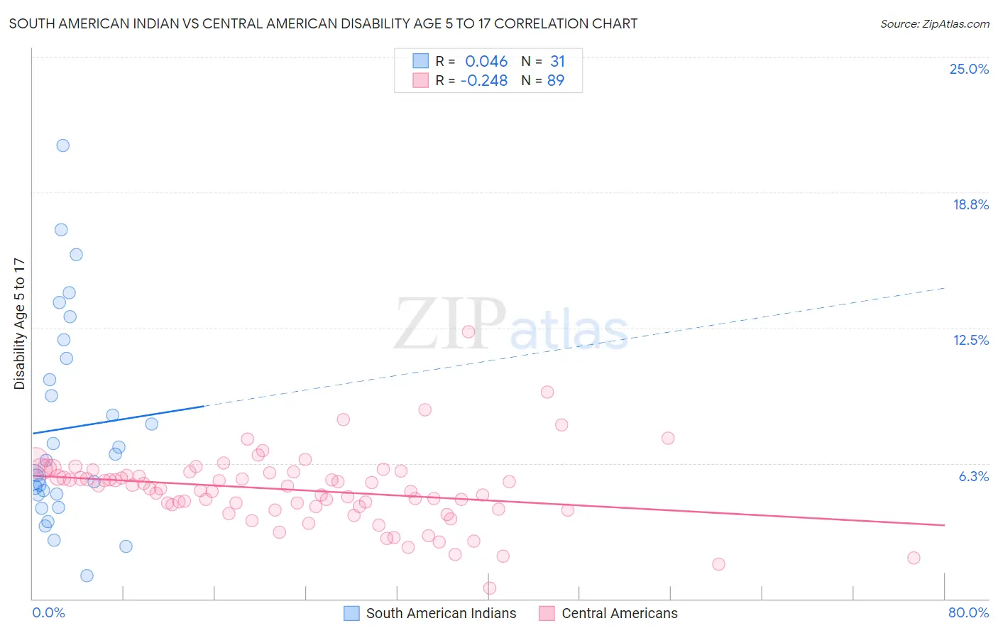 South American Indian vs Central American Disability Age 5 to 17