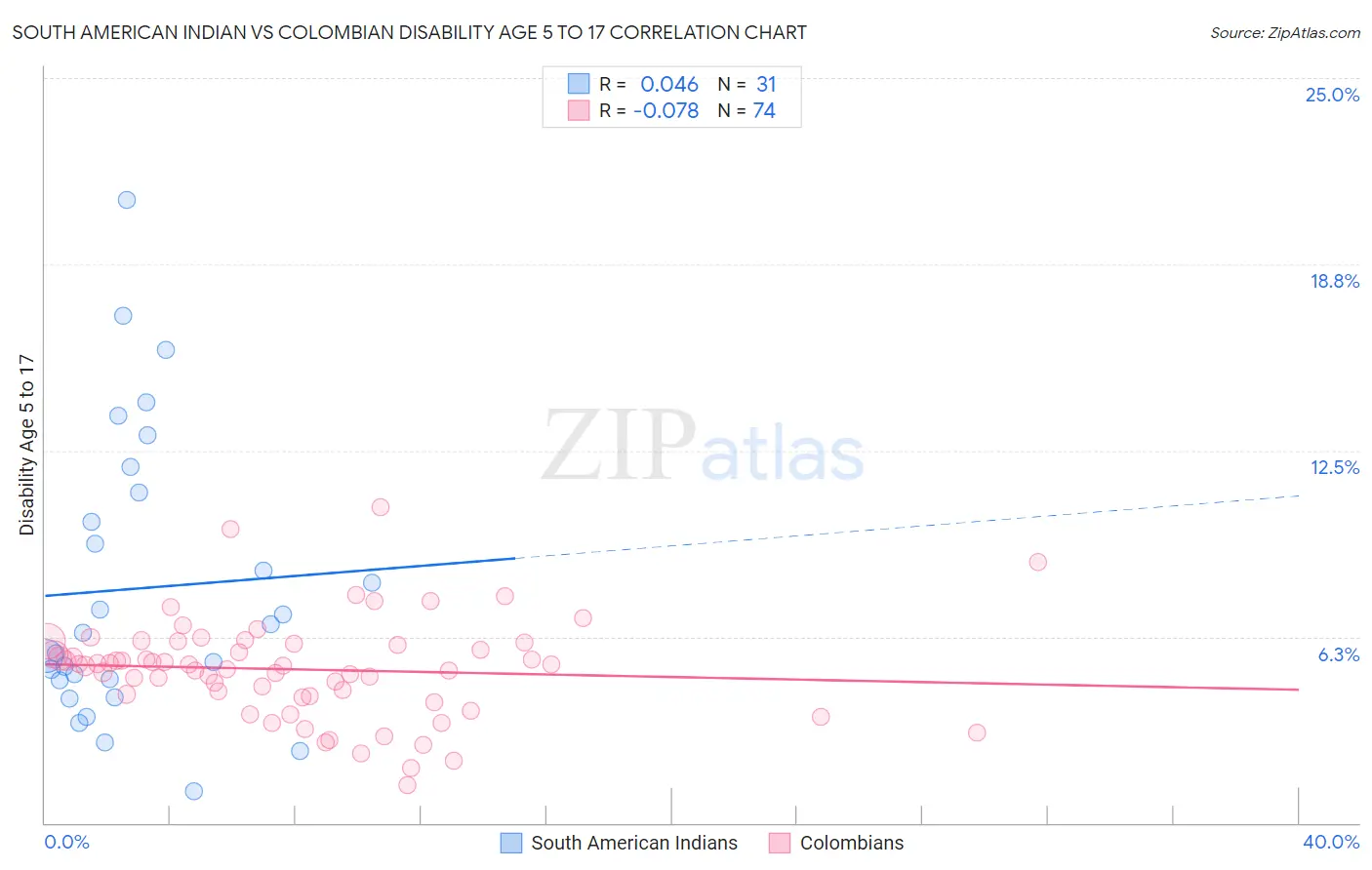 South American Indian vs Colombian Disability Age 5 to 17