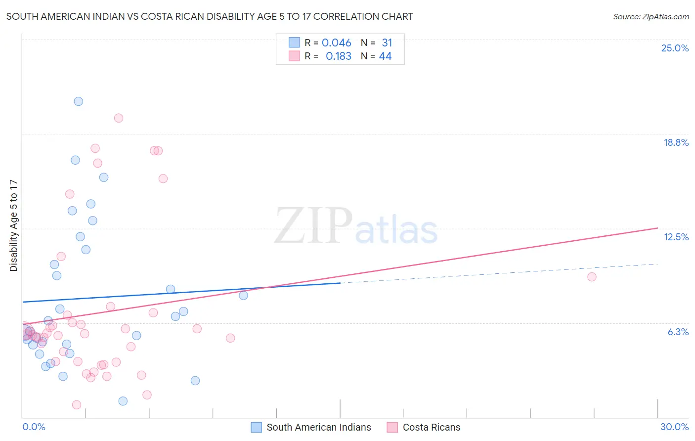 South American Indian vs Costa Rican Disability Age 5 to 17