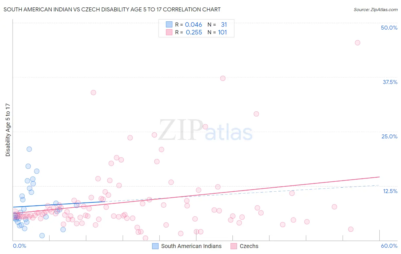 South American Indian vs Czech Disability Age 5 to 17