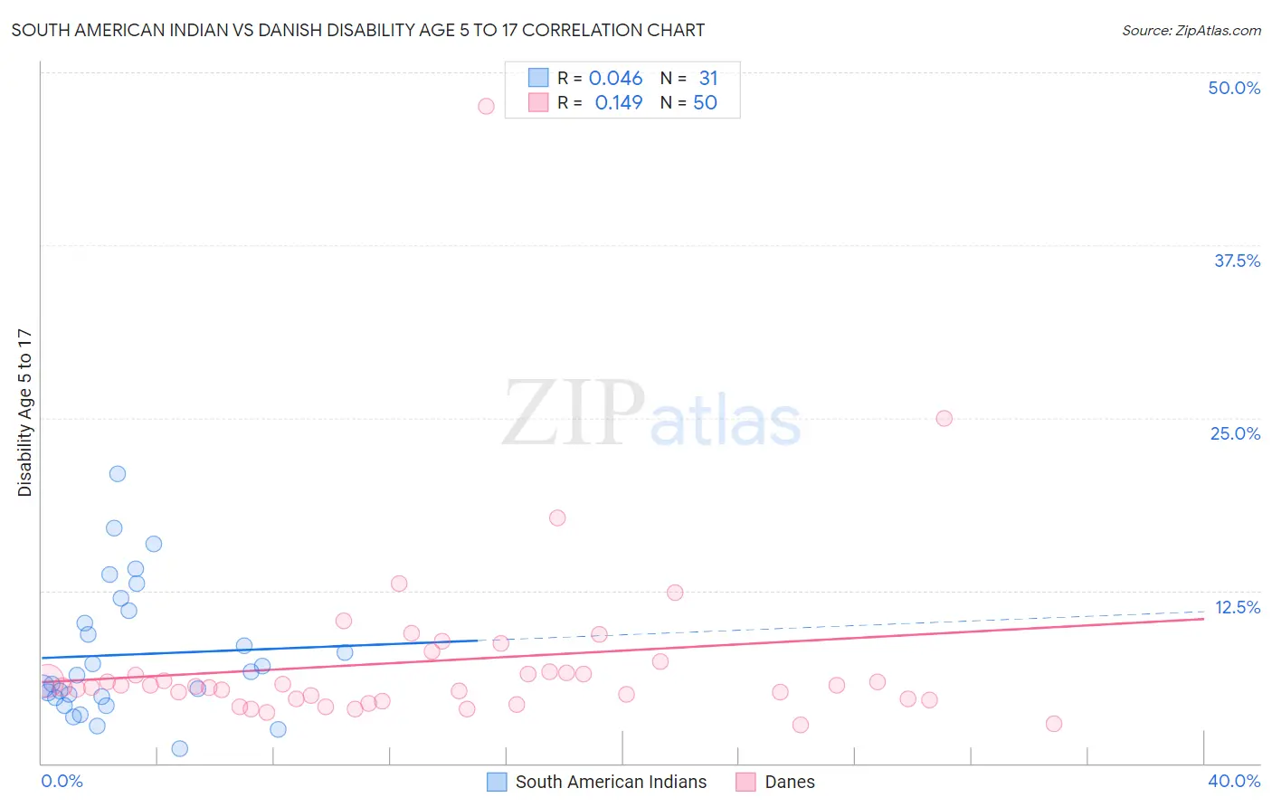 South American Indian vs Danish Disability Age 5 to 17