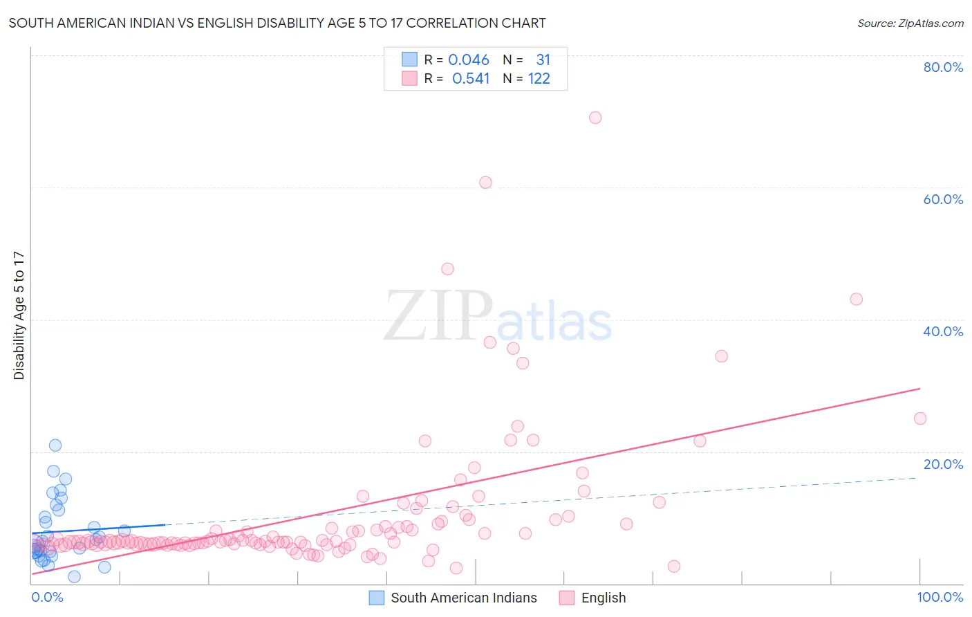 South American Indian vs English Disability Age 5 to 17