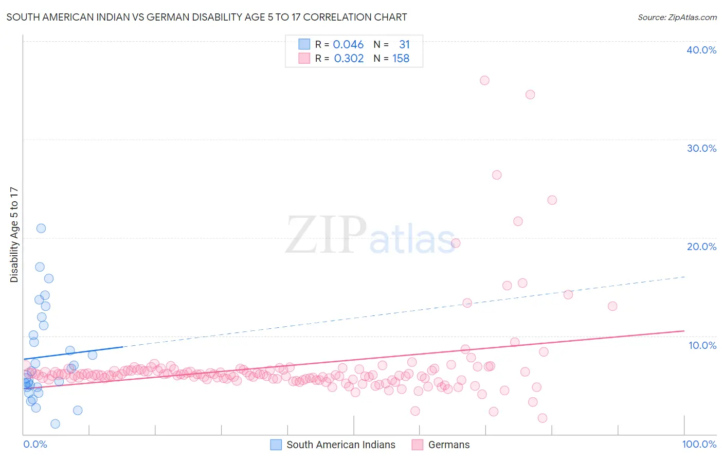 South American Indian vs German Disability Age 5 to 17