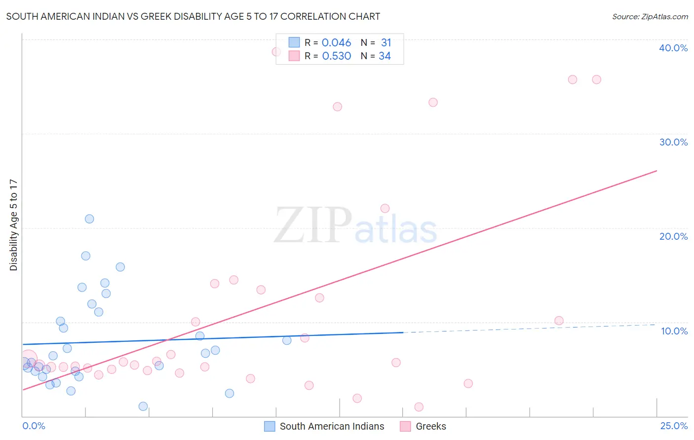 South American Indian vs Greek Disability Age 5 to 17