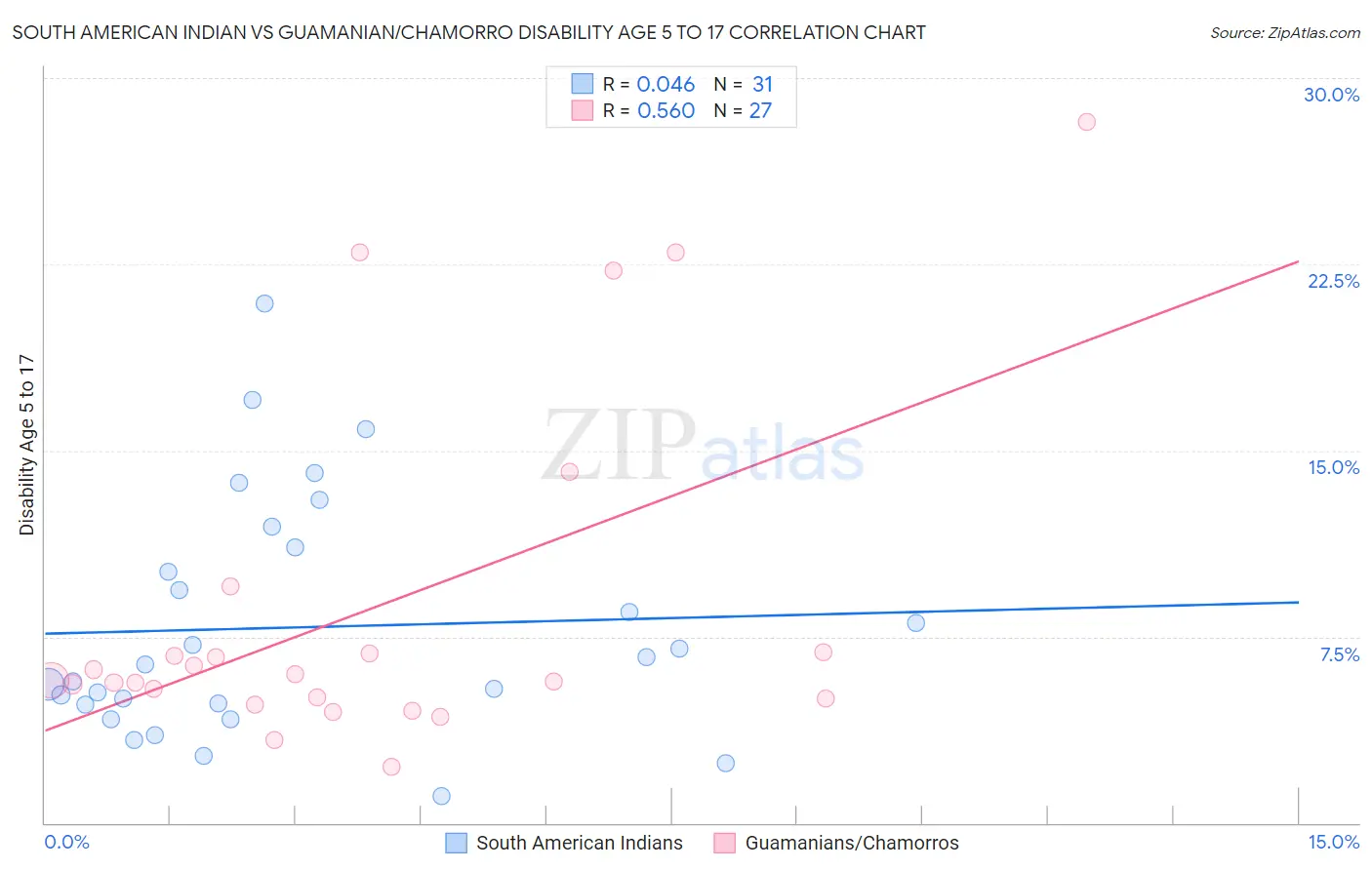 South American Indian vs Guamanian/Chamorro Disability Age 5 to 17