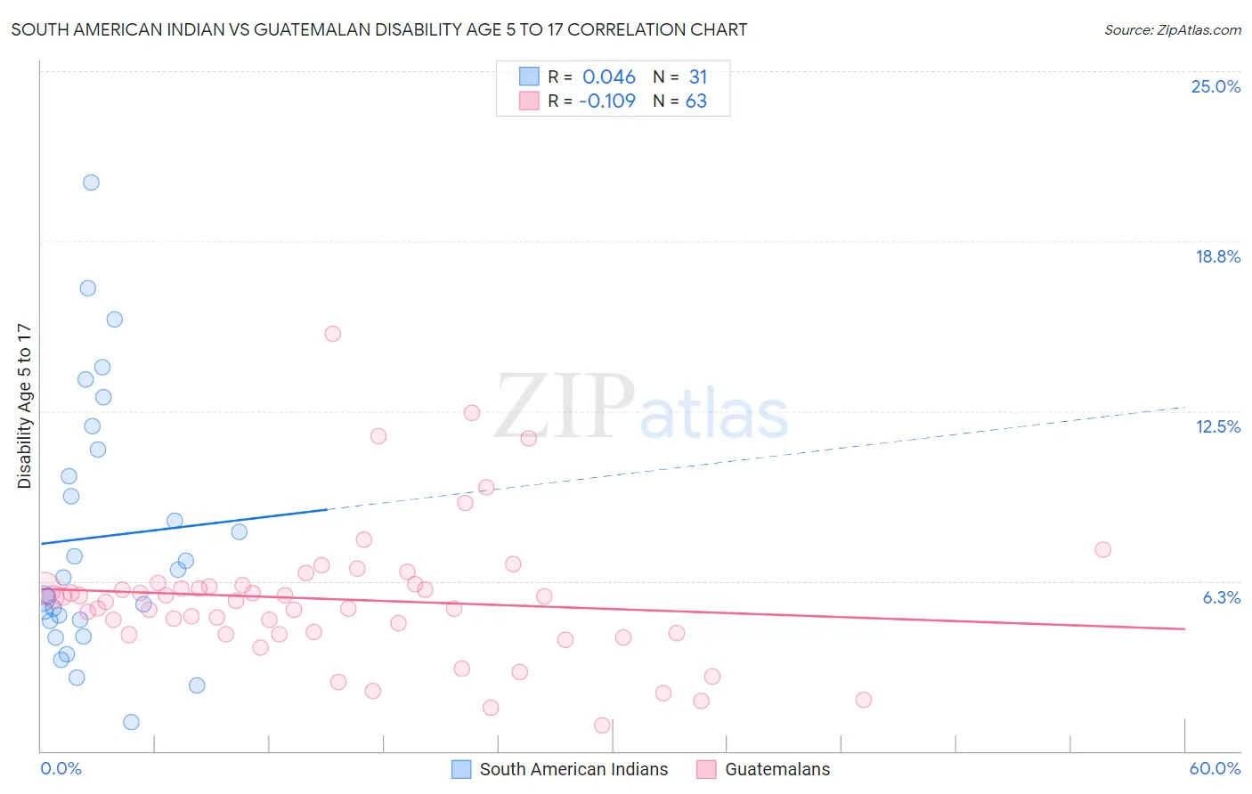 South American Indian vs Guatemalan Disability Age 5 to 17