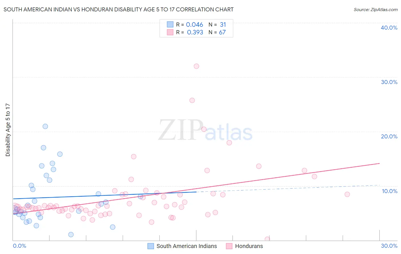 South American Indian vs Honduran Disability Age 5 to 17