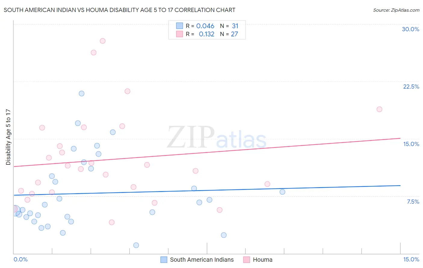 South American Indian vs Houma Disability Age 5 to 17