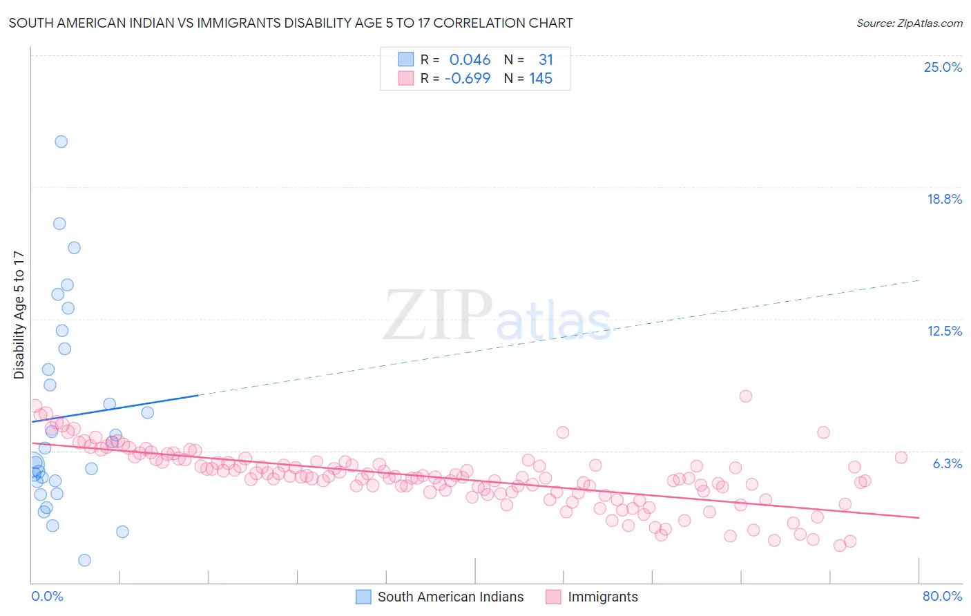 South American Indian vs Immigrants Disability Age 5 to 17