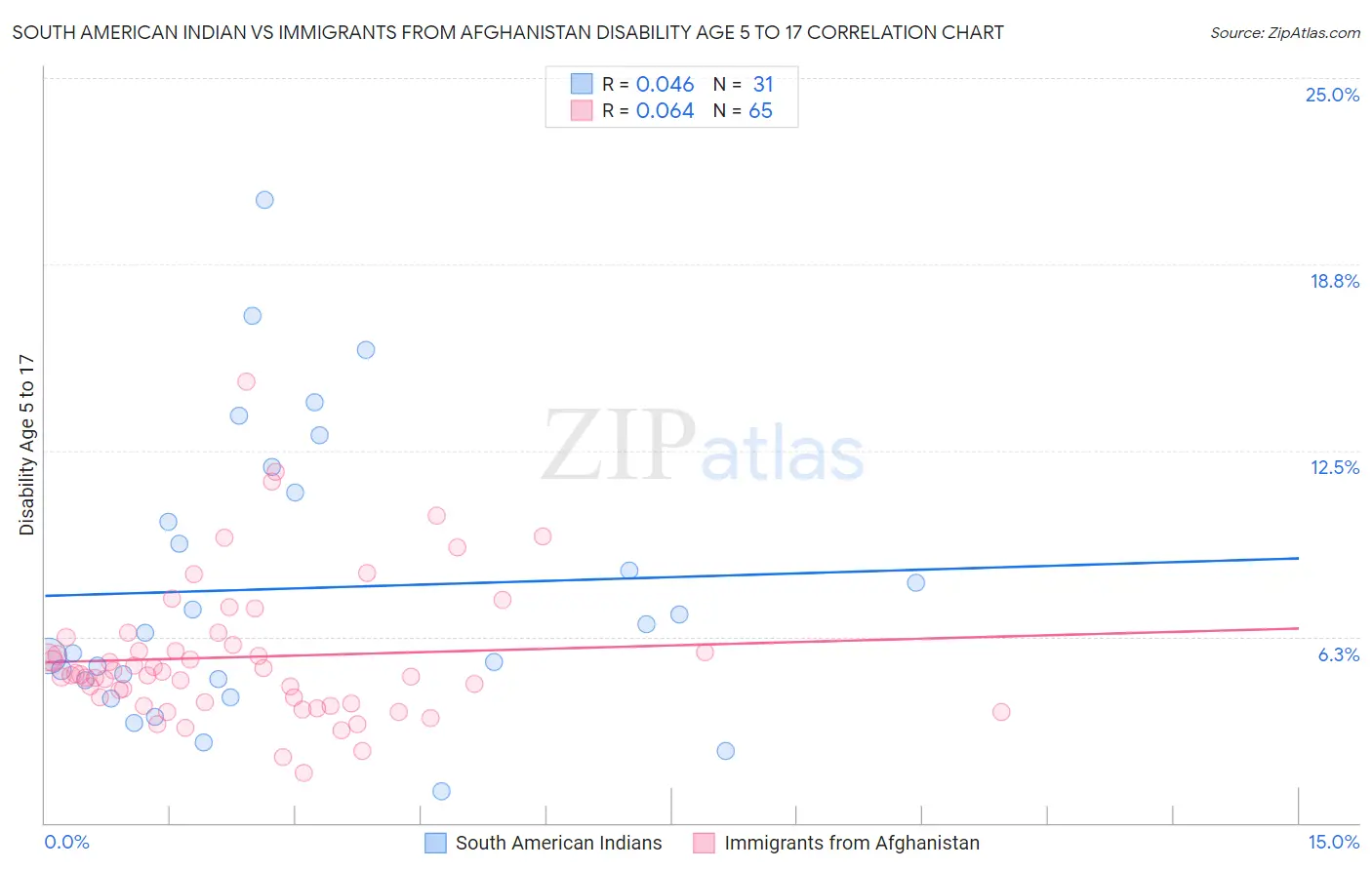 South American Indian vs Immigrants from Afghanistan Disability Age 5 to 17