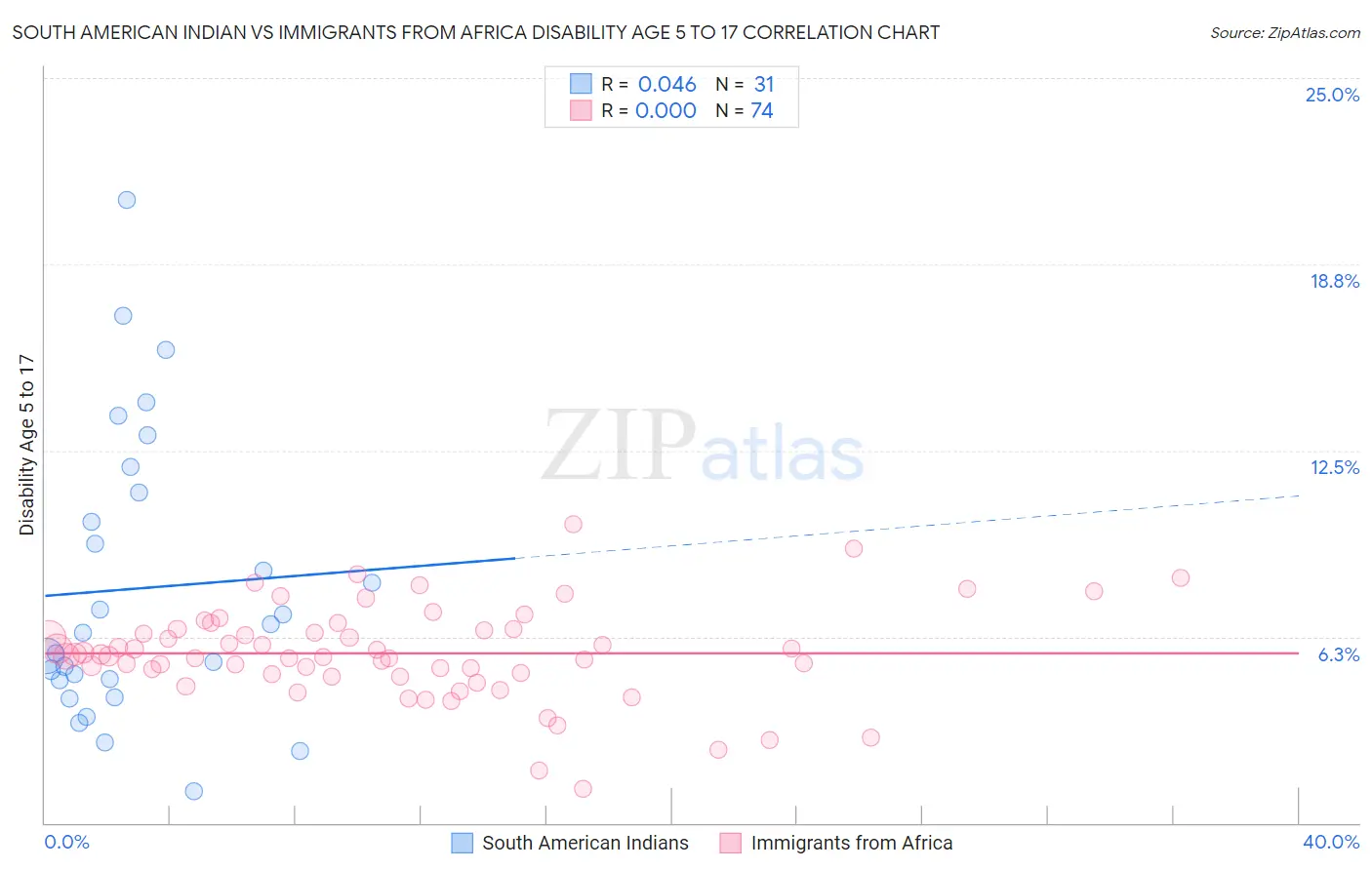 South American Indian vs Immigrants from Africa Disability Age 5 to 17
