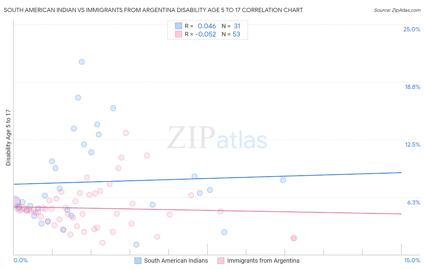South American Indian vs Immigrants from Argentina Disability Age 5 to 17