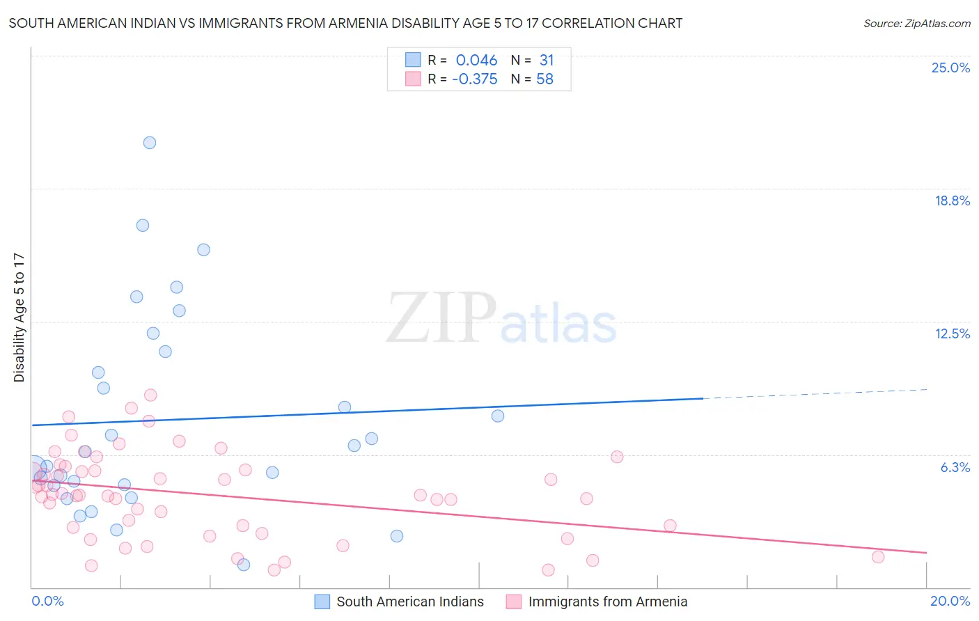 South American Indian vs Immigrants from Armenia Disability Age 5 to 17