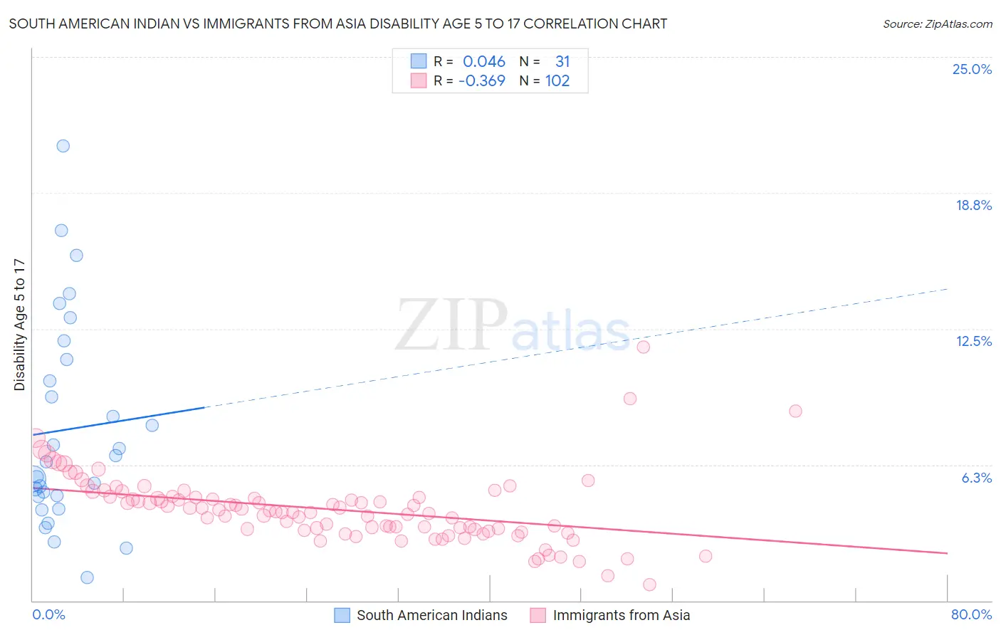 South American Indian vs Immigrants from Asia Disability Age 5 to 17