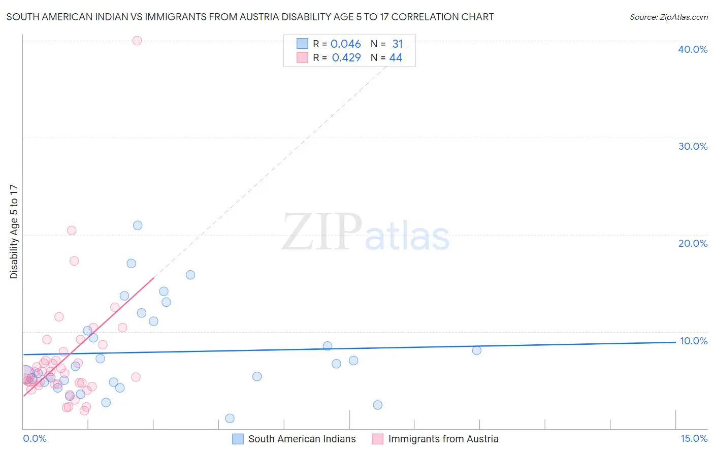 South American Indian vs Immigrants from Austria Disability Age 5 to 17