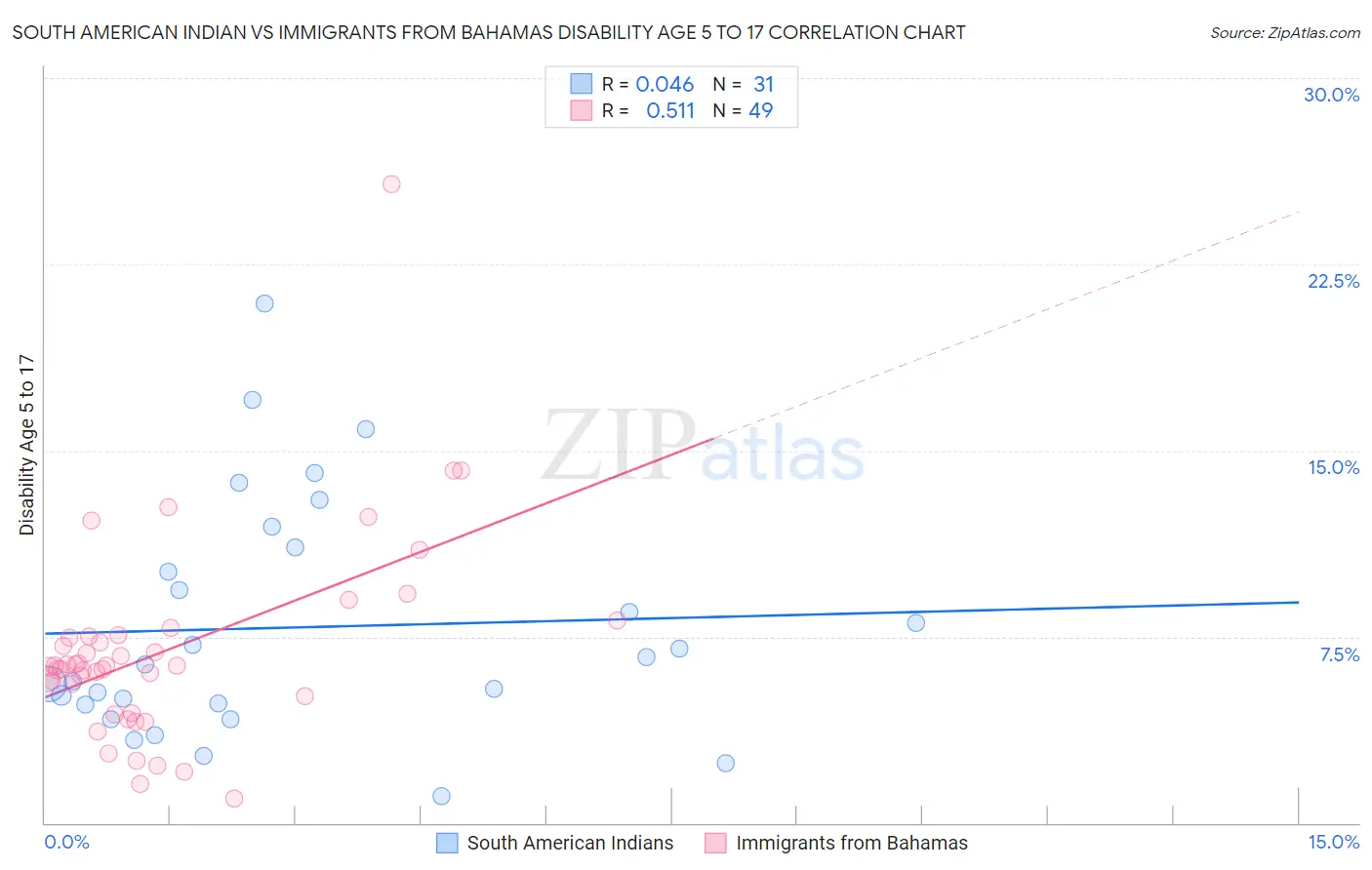 South American Indian vs Immigrants from Bahamas Disability Age 5 to 17