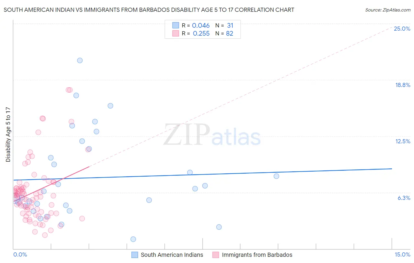 South American Indian vs Immigrants from Barbados Disability Age 5 to 17