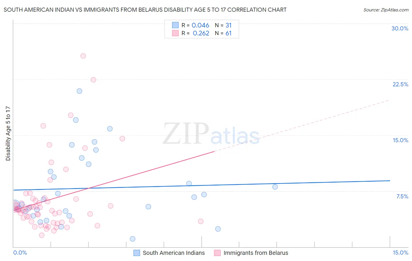 South American Indian vs Immigrants from Belarus Disability Age 5 to 17