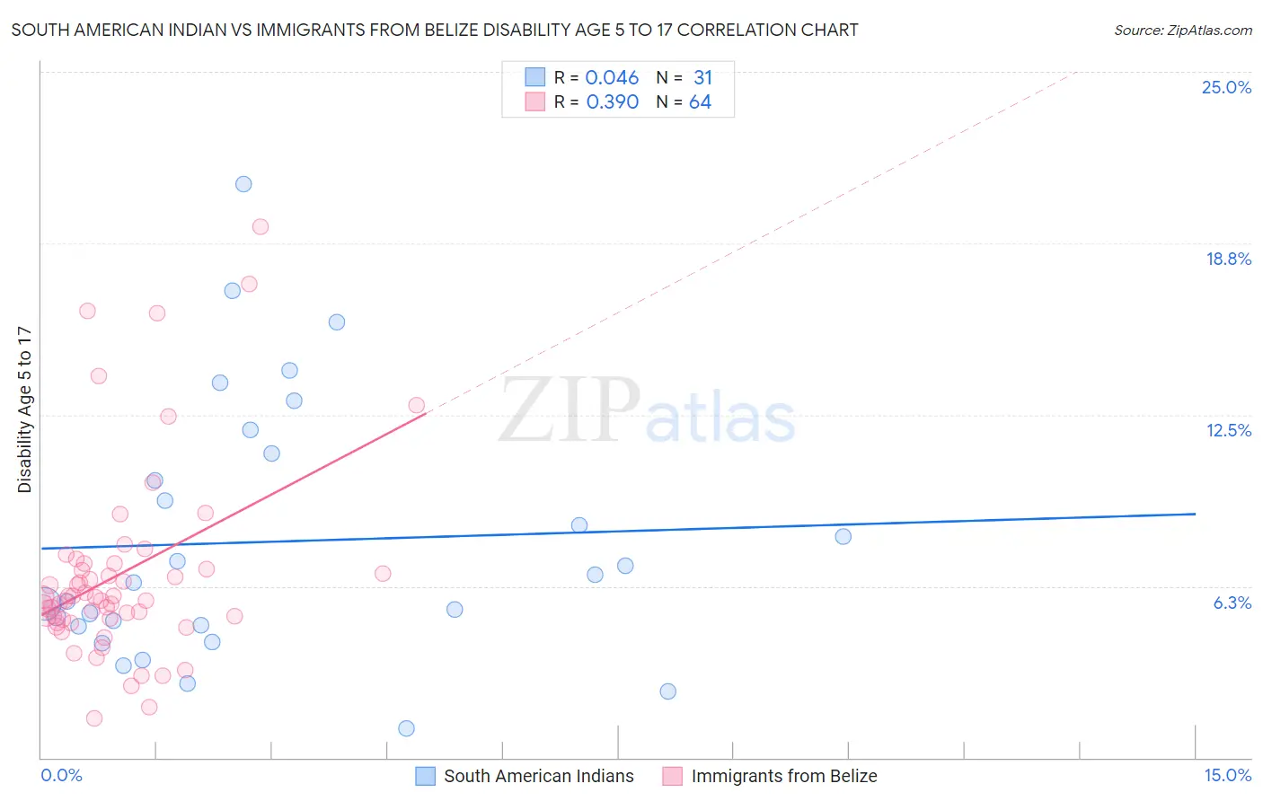 South American Indian vs Immigrants from Belize Disability Age 5 to 17