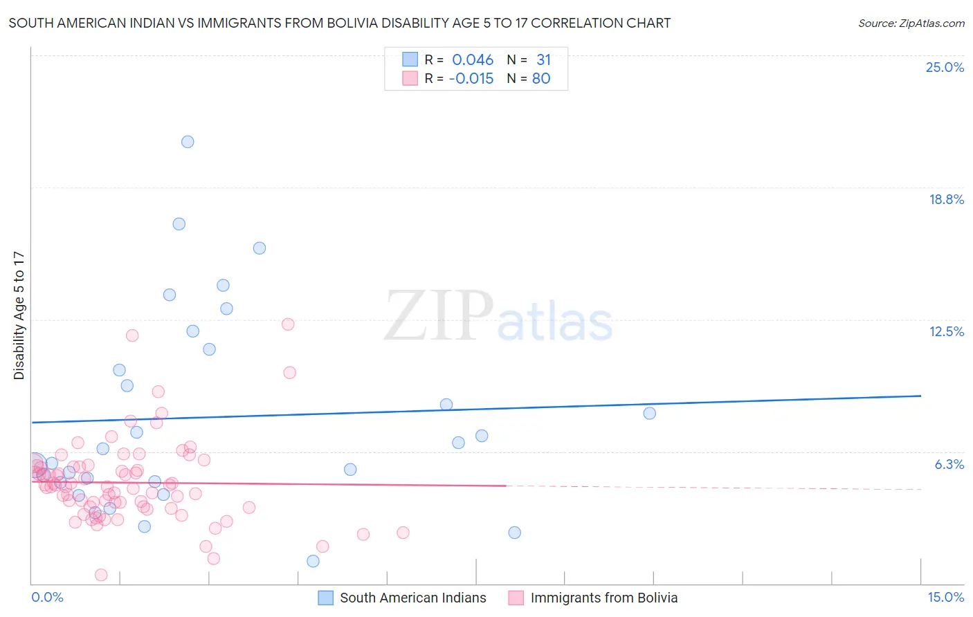 South American Indian vs Immigrants from Bolivia Disability Age 5 to 17