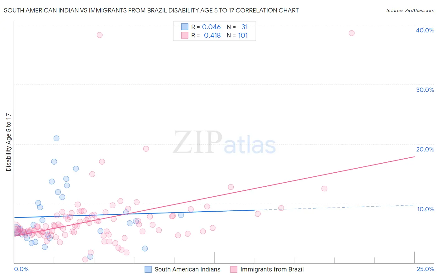 South American Indian vs Immigrants from Brazil Disability Age 5 to 17