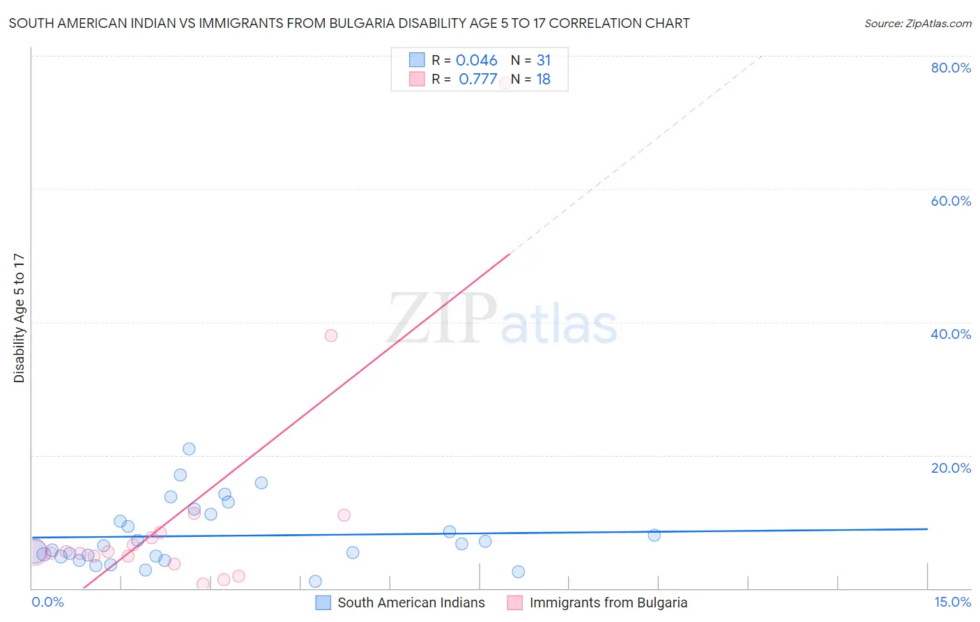 South American Indian vs Immigrants from Bulgaria Disability Age 5 to 17