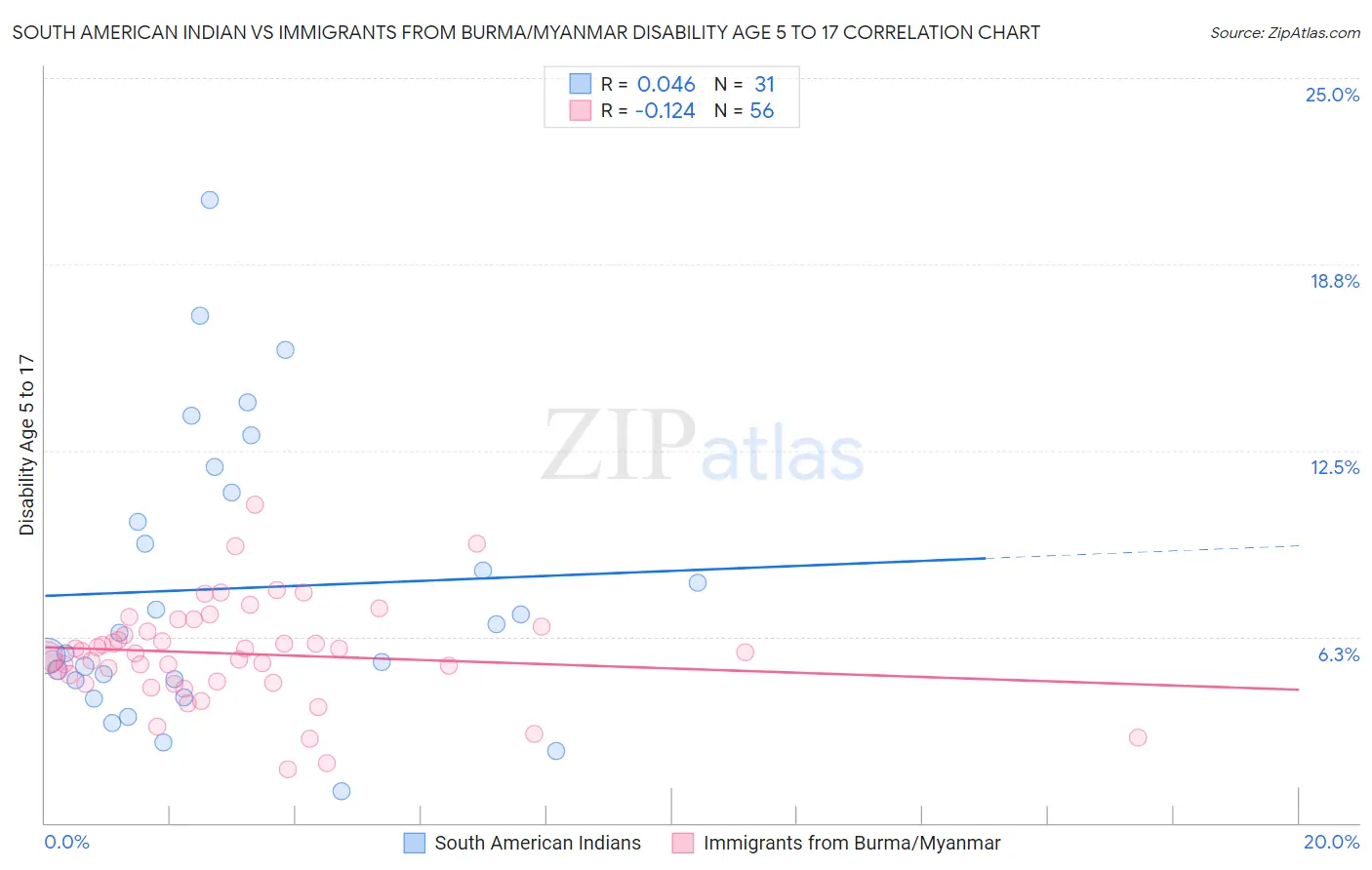 South American Indian vs Immigrants from Burma/Myanmar Disability Age 5 to 17