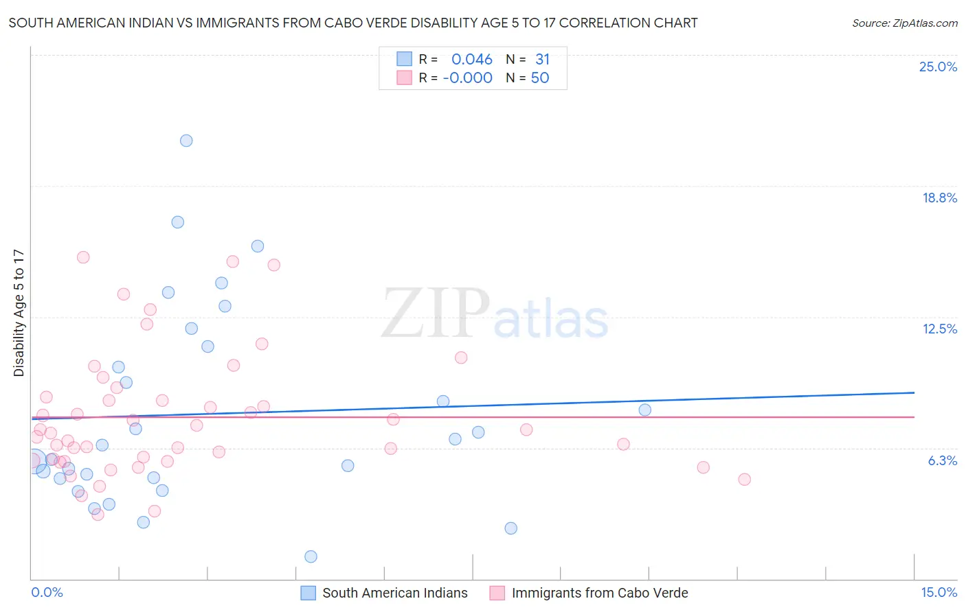 South American Indian vs Immigrants from Cabo Verde Disability Age 5 to 17