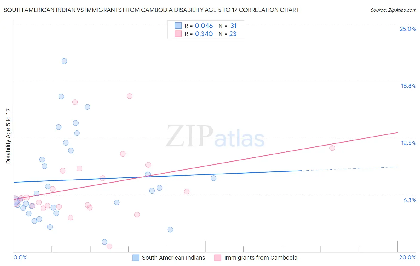 South American Indian vs Immigrants from Cambodia Disability Age 5 to 17