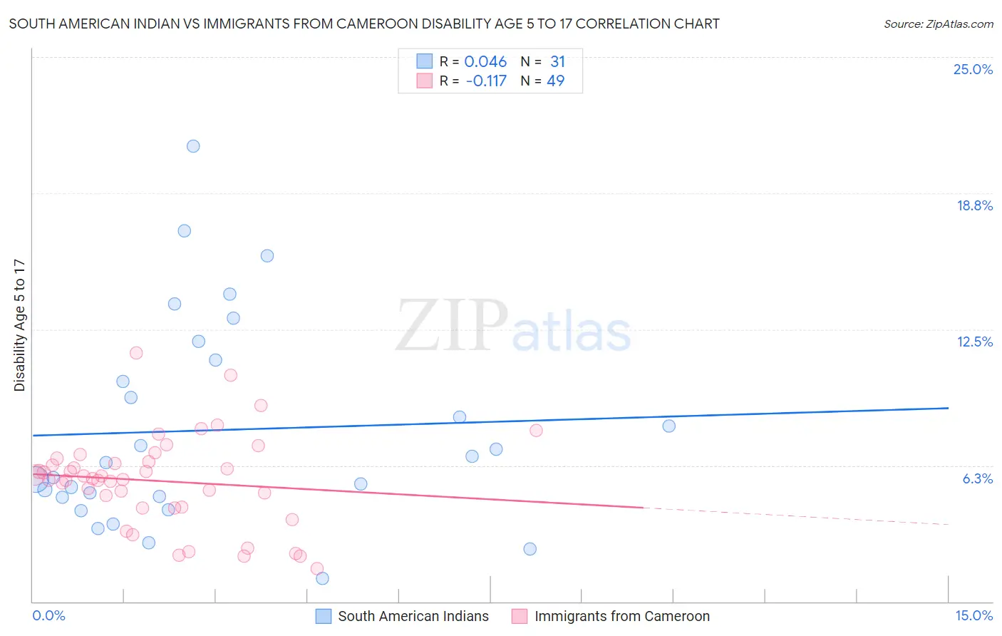 South American Indian vs Immigrants from Cameroon Disability Age 5 to 17