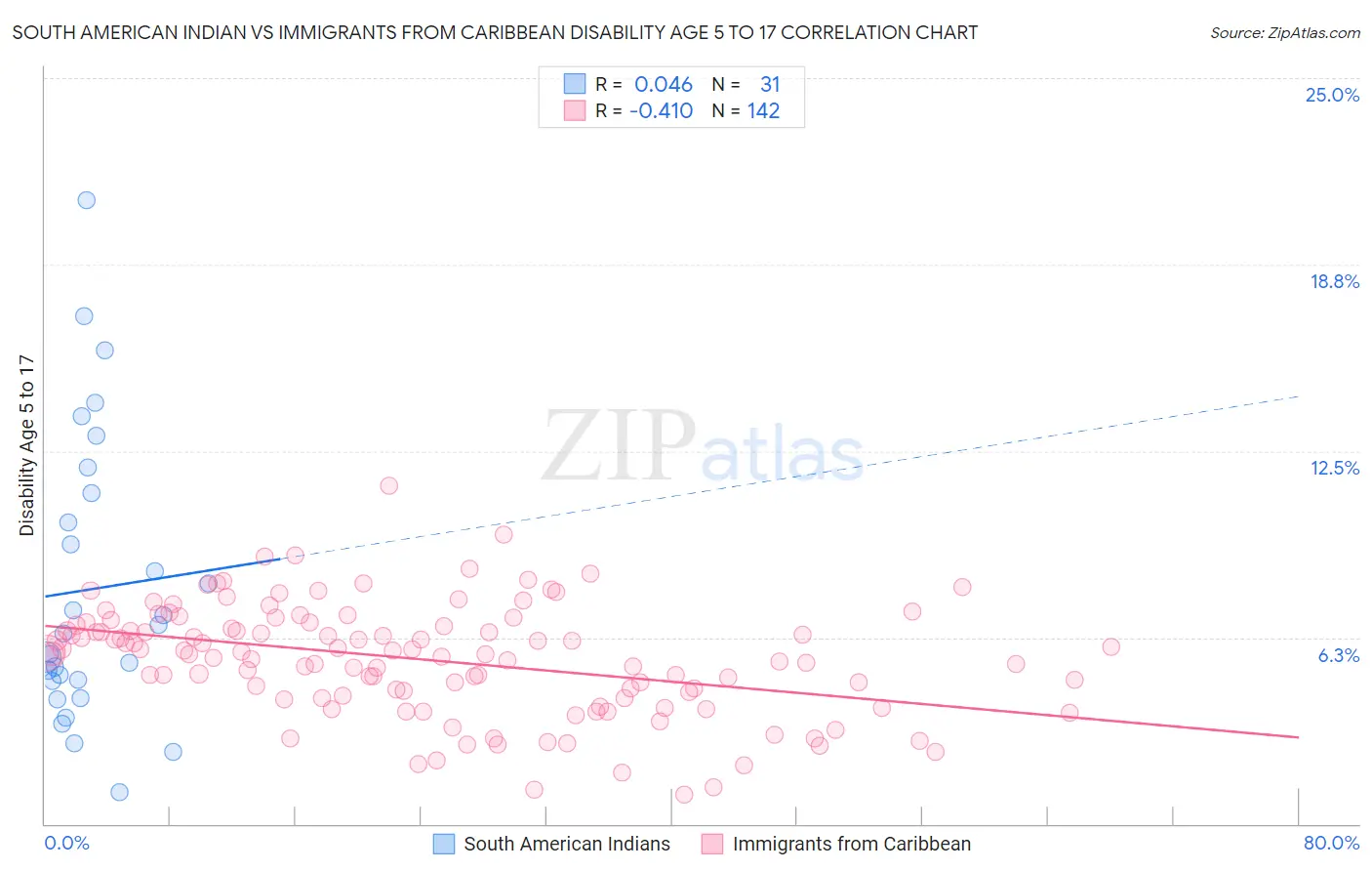 South American Indian vs Immigrants from Caribbean Disability Age 5 to 17