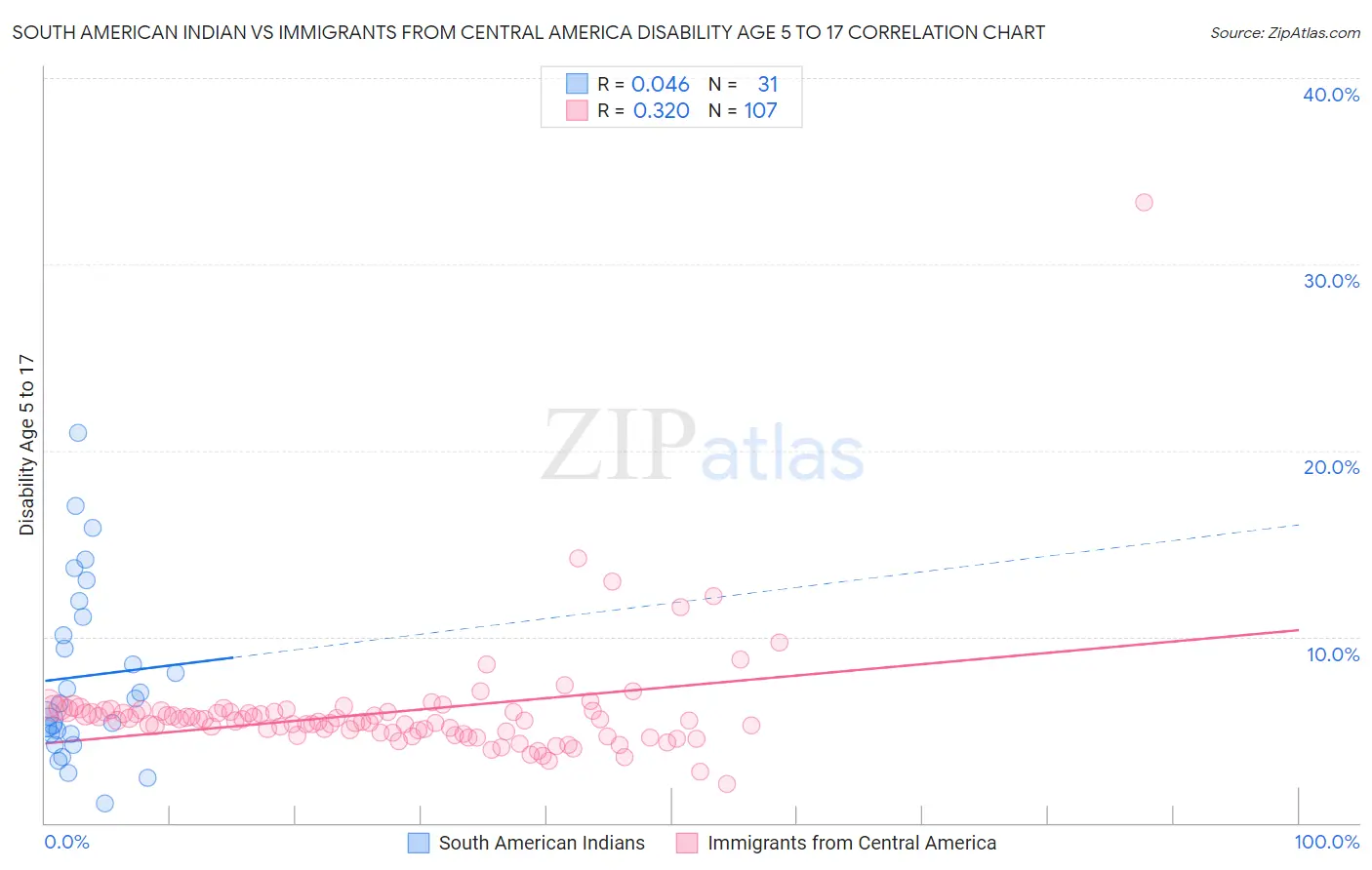 South American Indian vs Immigrants from Central America Disability Age 5 to 17